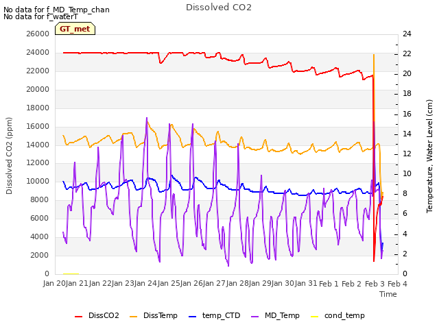 plot of Dissolved CO2