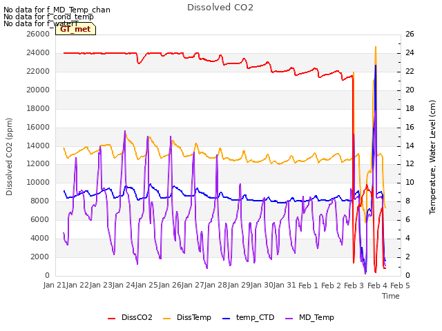 plot of Dissolved CO2