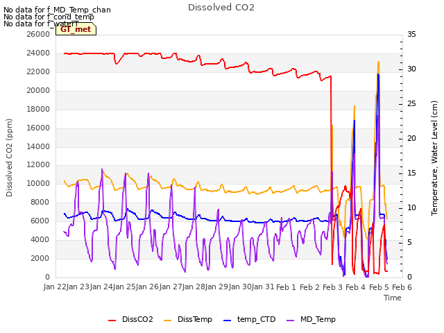 plot of Dissolved CO2