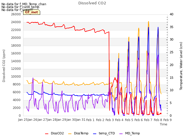 plot of Dissolved CO2