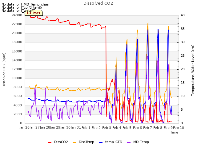 plot of Dissolved CO2