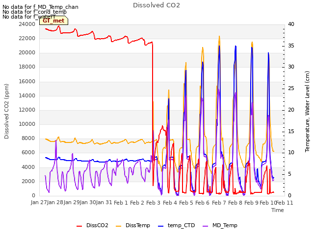 plot of Dissolved CO2