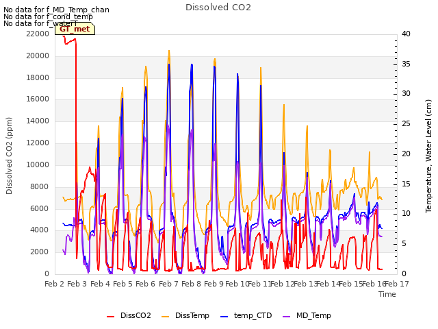 plot of Dissolved CO2