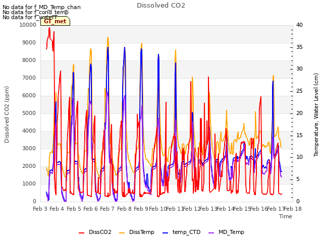 plot of Dissolved CO2