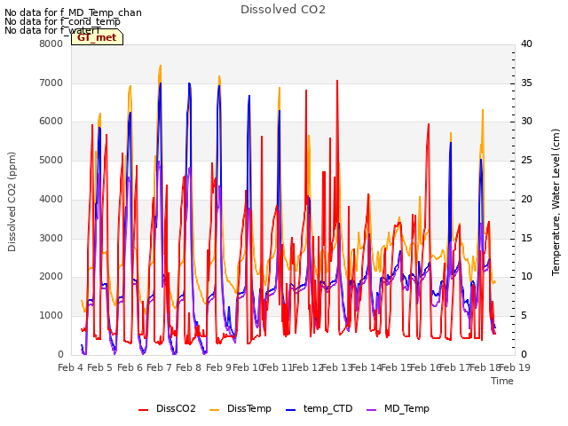 plot of Dissolved CO2