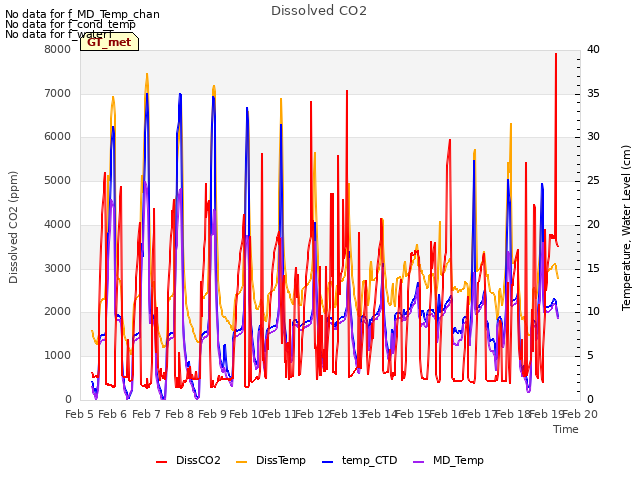 plot of Dissolved CO2