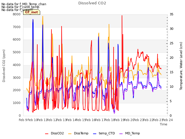 plot of Dissolved CO2