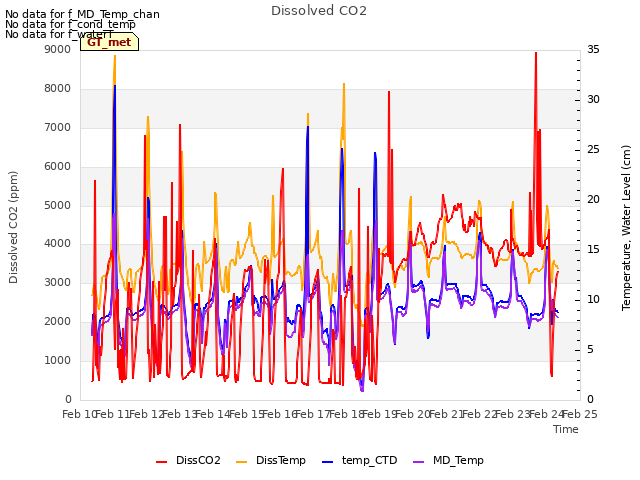 plot of Dissolved CO2