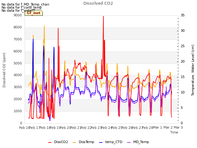 plot of Dissolved CO2