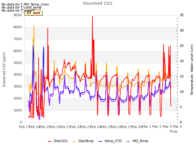 plot of Dissolved CO2