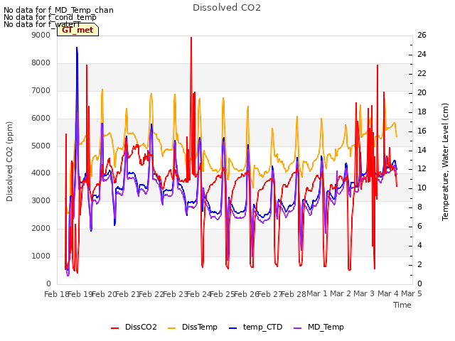 plot of Dissolved CO2