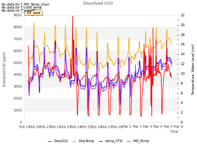 plot of Dissolved CO2