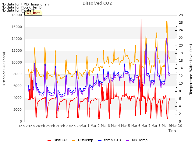 plot of Dissolved CO2