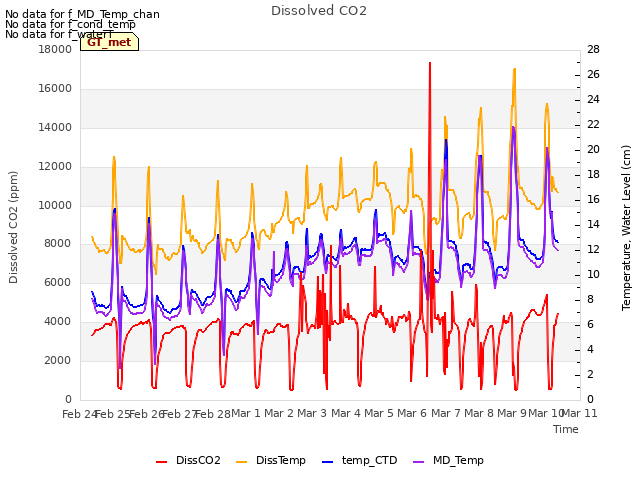 plot of Dissolved CO2