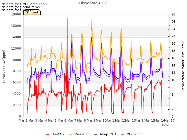 plot of Dissolved CO2