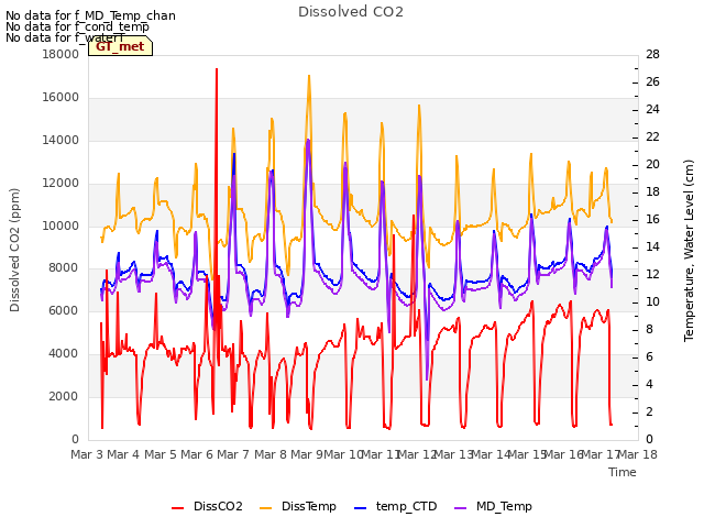 plot of Dissolved CO2