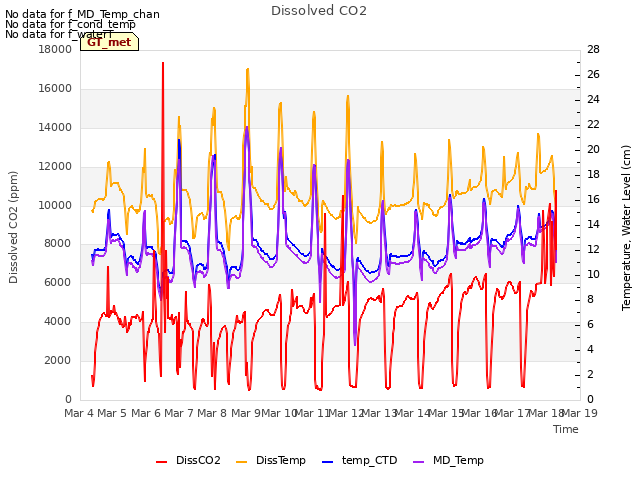 plot of Dissolved CO2