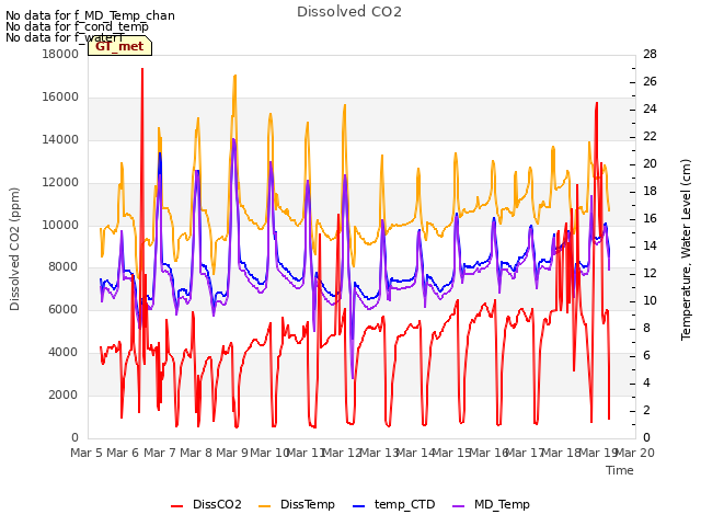 plot of Dissolved CO2