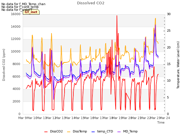 plot of Dissolved CO2