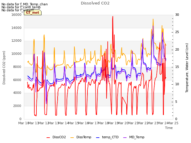 plot of Dissolved CO2