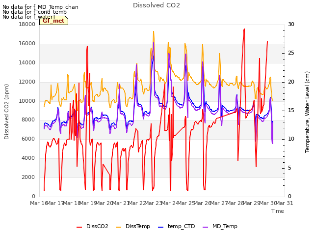 plot of Dissolved CO2