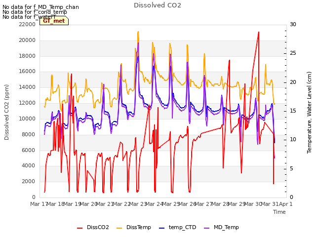 plot of Dissolved CO2