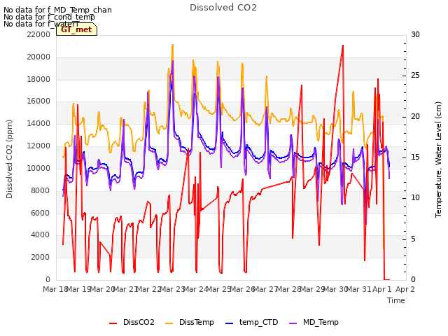 plot of Dissolved CO2