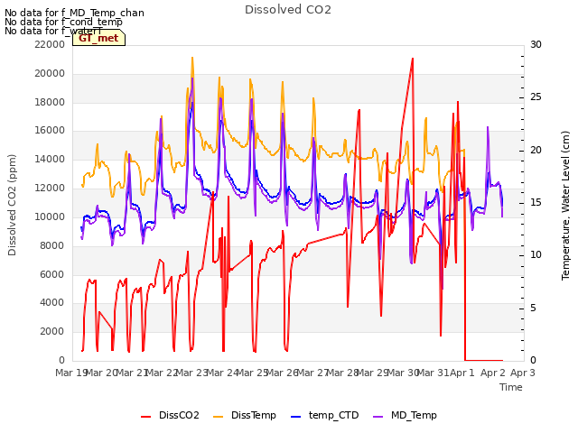 plot of Dissolved CO2