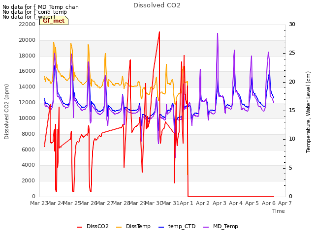 plot of Dissolved CO2