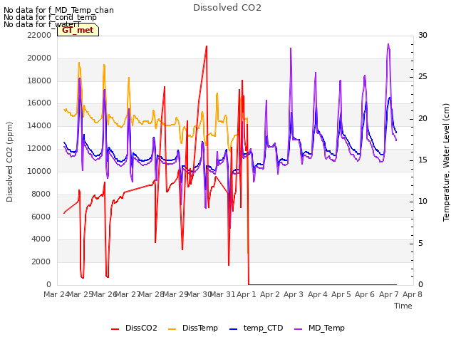 plot of Dissolved CO2