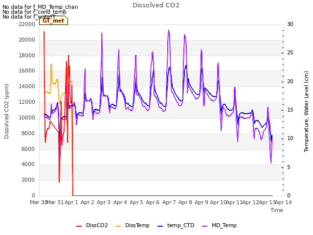 plot of Dissolved CO2