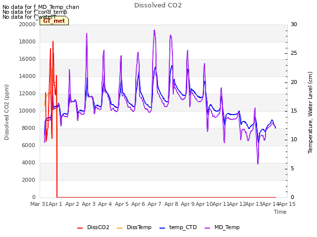 plot of Dissolved CO2