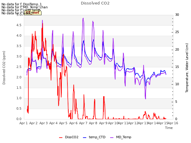 plot of Dissolved CO2