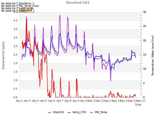 plot of Dissolved CO2