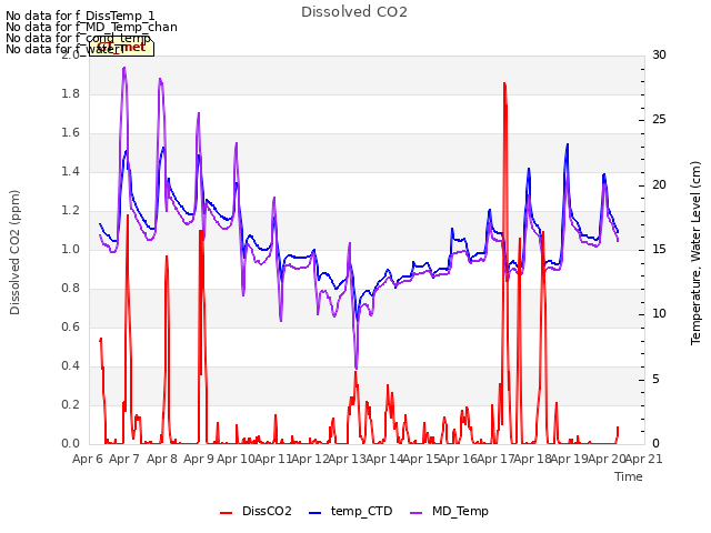 plot of Dissolved CO2