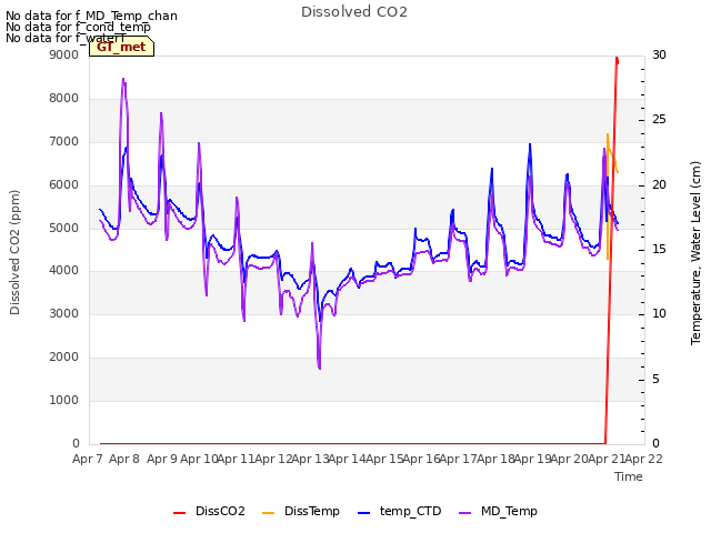 plot of Dissolved CO2