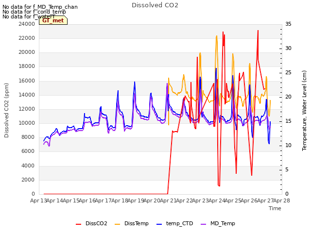 plot of Dissolved CO2