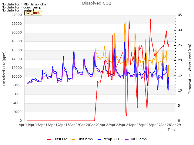 plot of Dissolved CO2