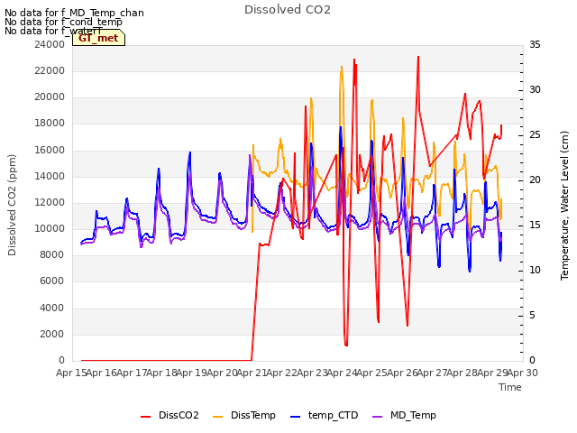 plot of Dissolved CO2