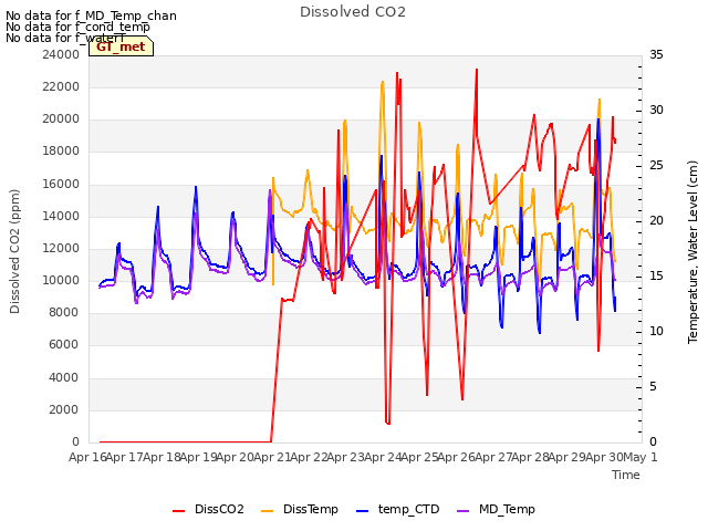 plot of Dissolved CO2