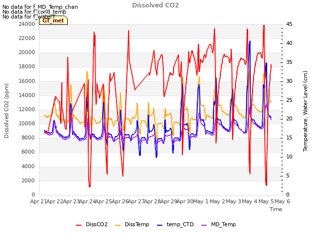 plot of Dissolved CO2