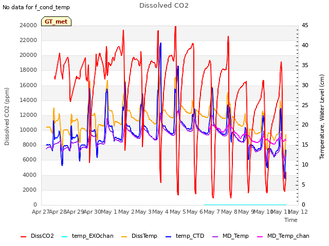 plot of Dissolved CO2