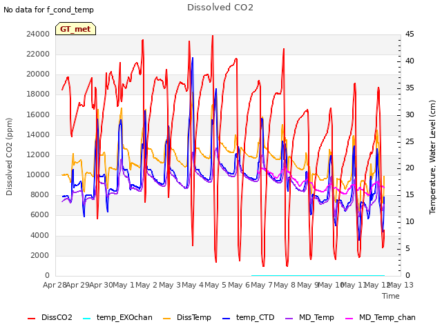 plot of Dissolved CO2