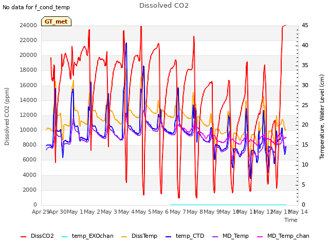 plot of Dissolved CO2