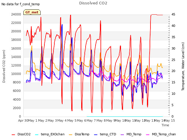 plot of Dissolved CO2