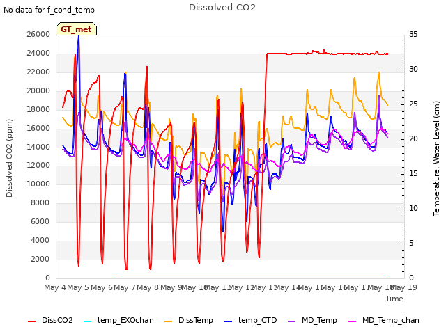 plot of Dissolved CO2