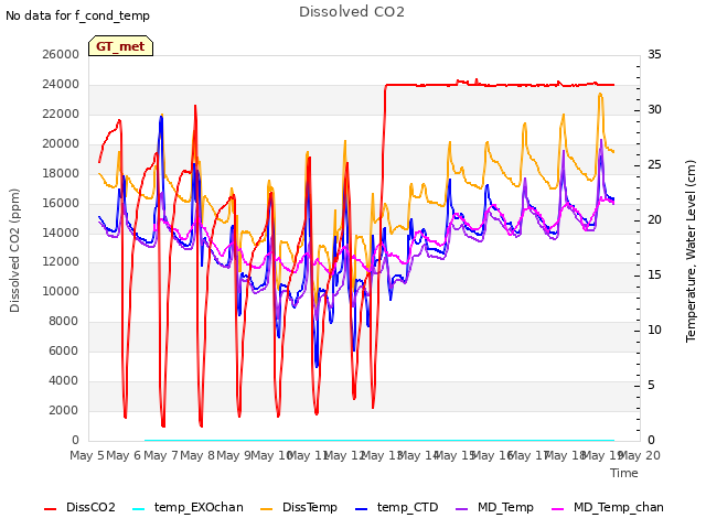 plot of Dissolved CO2