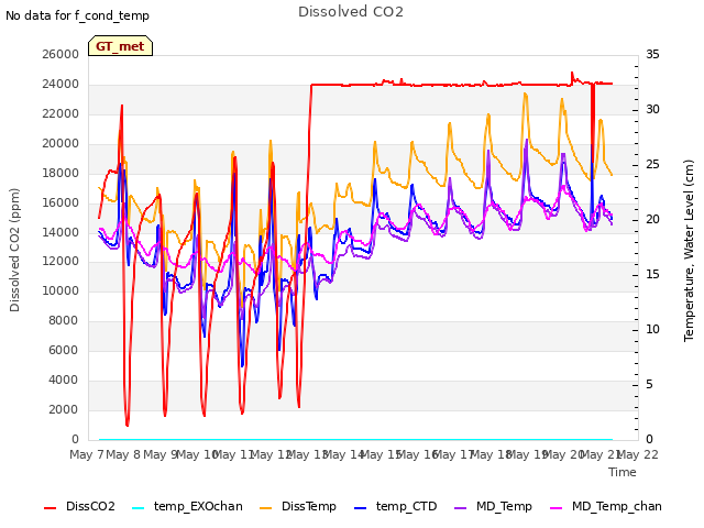 plot of Dissolved CO2