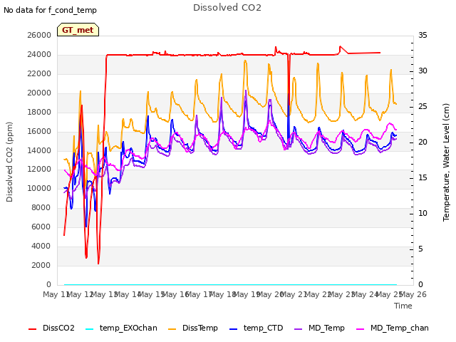 plot of Dissolved CO2