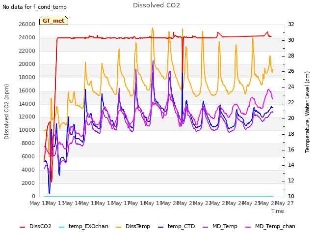 plot of Dissolved CO2